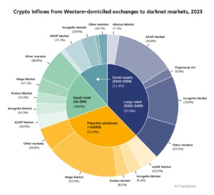 currently darknet markets